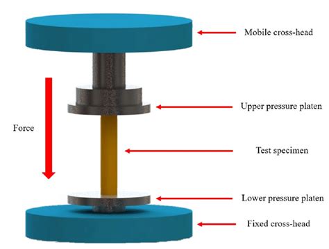 compression fatigue test at meso scale load of soft material|Compression Fatigue Testing Setups for Composites—A .